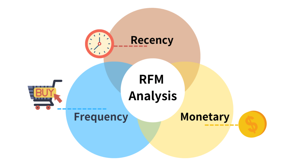 RFM Analysis Model Visual