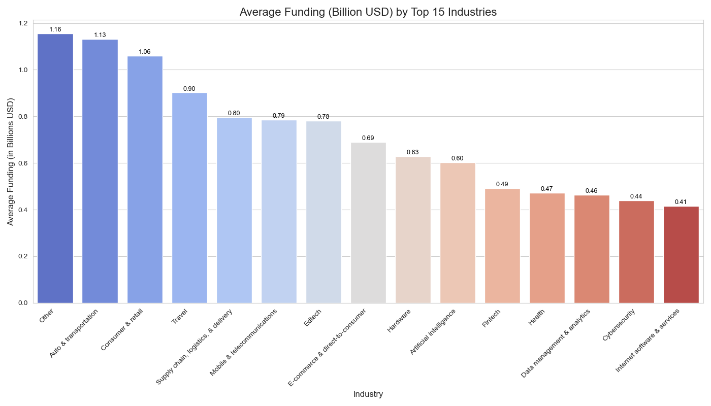 Average Funding by Industry