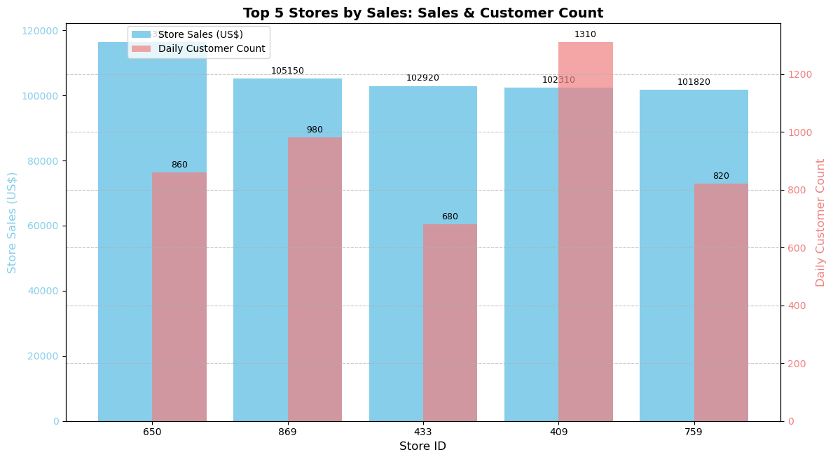 Top 5 Stores by Sales: Sales & Customer Count Comparison