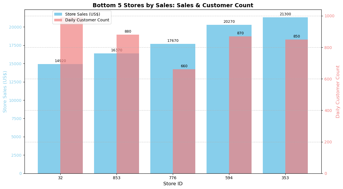 Bottom 5 Stores by Sales: Sales & Customer Count Comparison