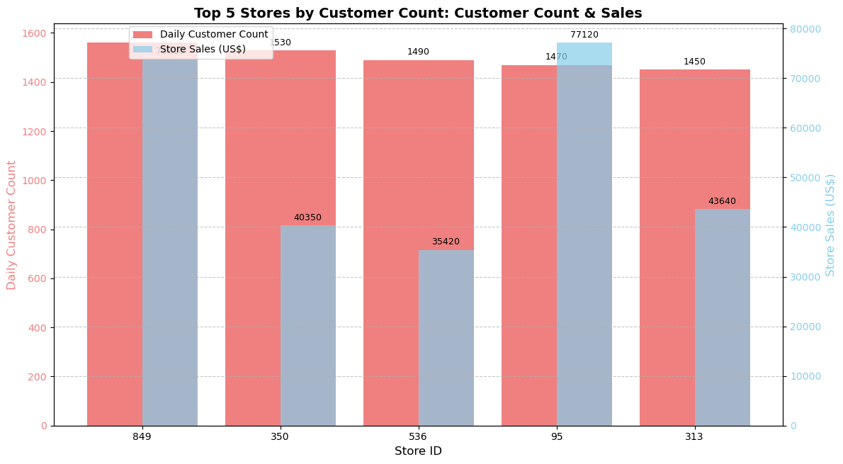 Top 5 Stores by Customer Count: Sales & Customer Count Comparison