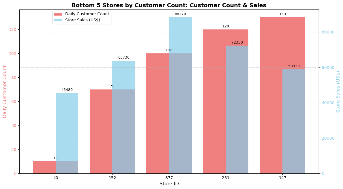 Bottom 5 Stores by Customer Count: Sales & Customer Count Comparison