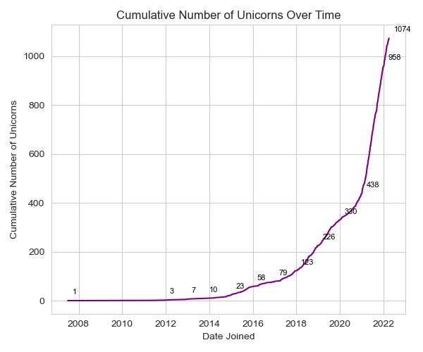 Cumulative Number of Unicorns Over Time