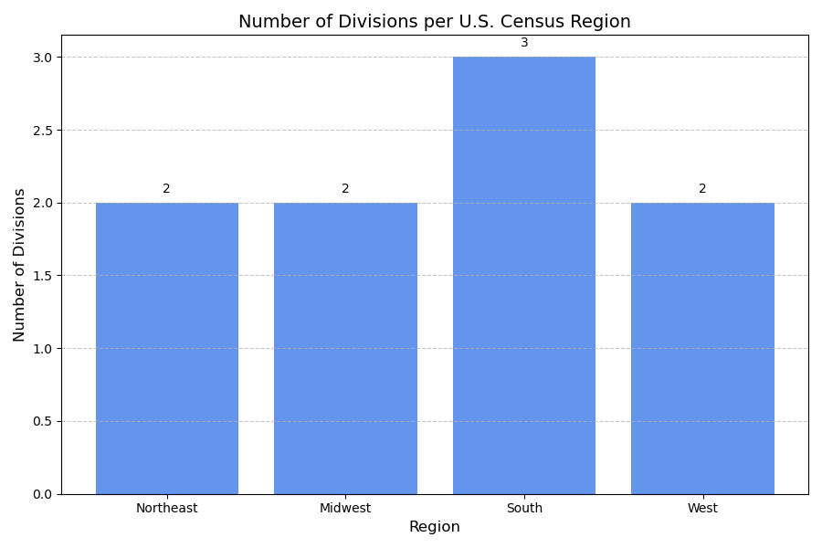 Bar chart showing number of divisions per U.S. Census Region