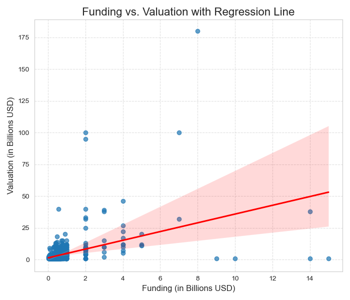 Funding vs. Valuation Regression Plot