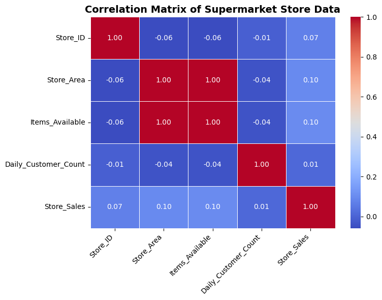 Correlation Heatmap of Supermarket Data