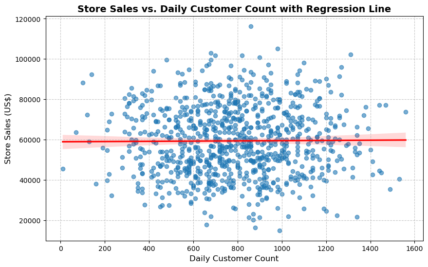 Scatter Plot: Store Sales vs. Daily Customer Count