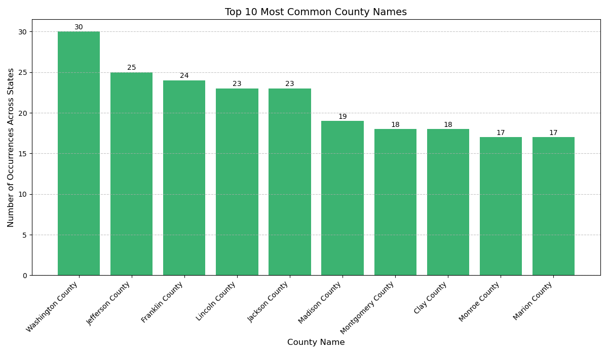 Bar chart showing top 10 most common county names