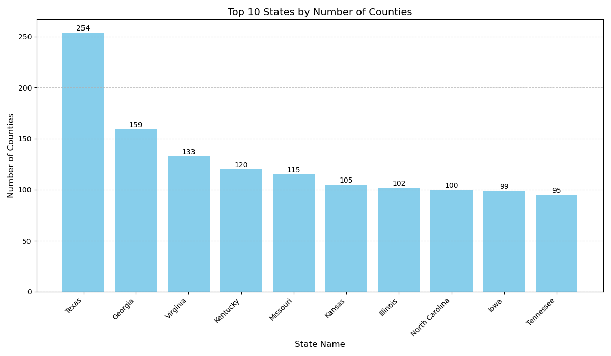 Bar chart showing top 10 states by number of counties