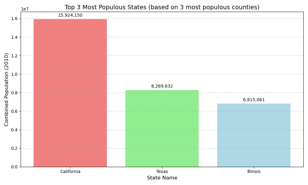 Bar chart showing top 3 most populous states based on their 3 most populous counties
