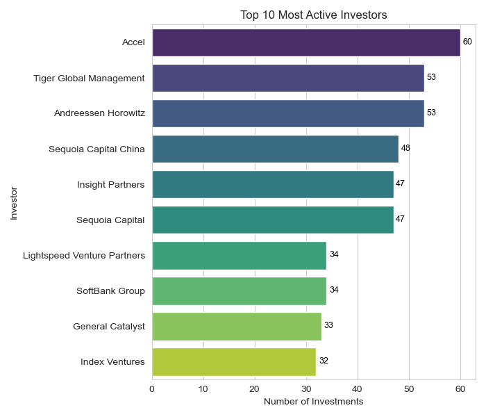 Top 10 Most Active Investors