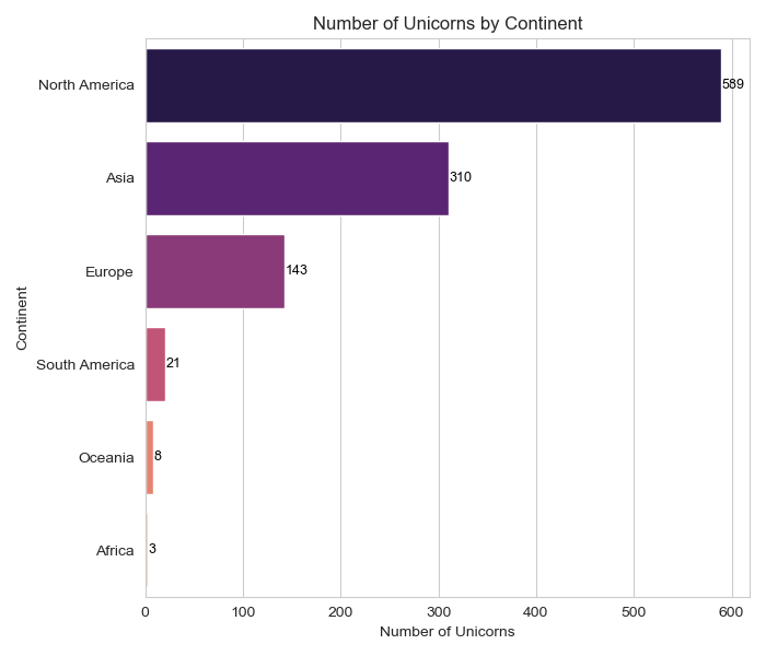 Unicorns by Continent