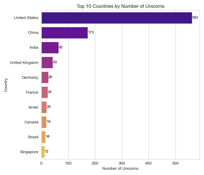 Top 10 Countries with Unicorn Companies