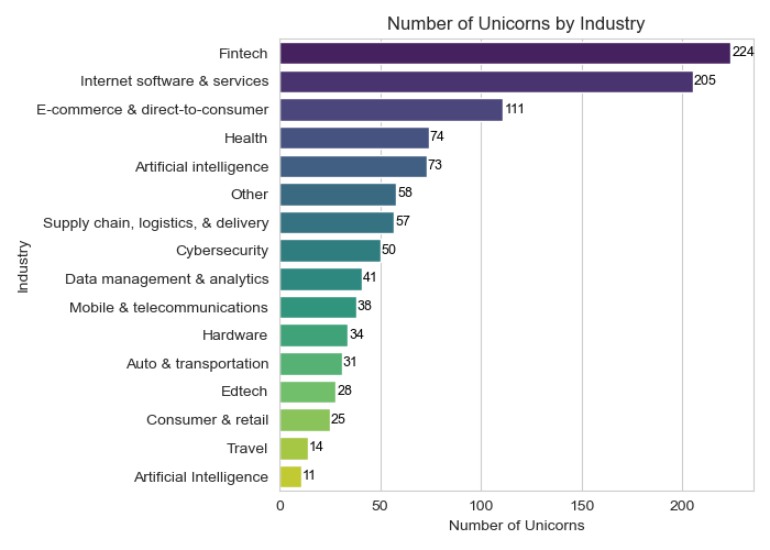 Top 10 Industries with Unicorn Companies