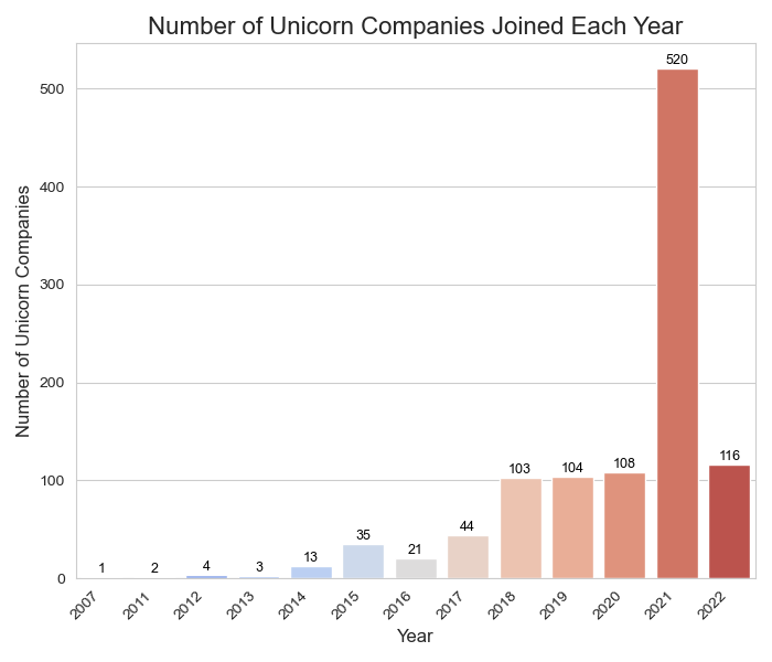 Unicorns Joined Per Year