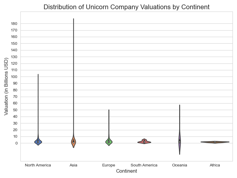 Valuation by Continent Violin Plot
