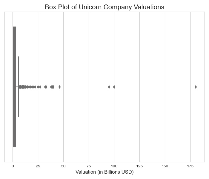 Valuation Distribution Boxplot