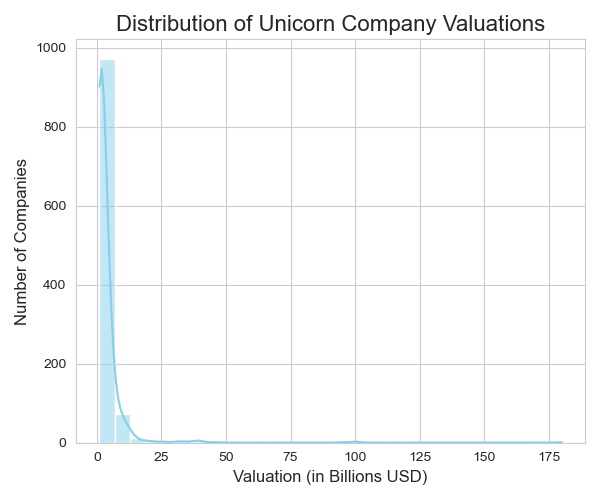 Valuation Distribution Histogram
