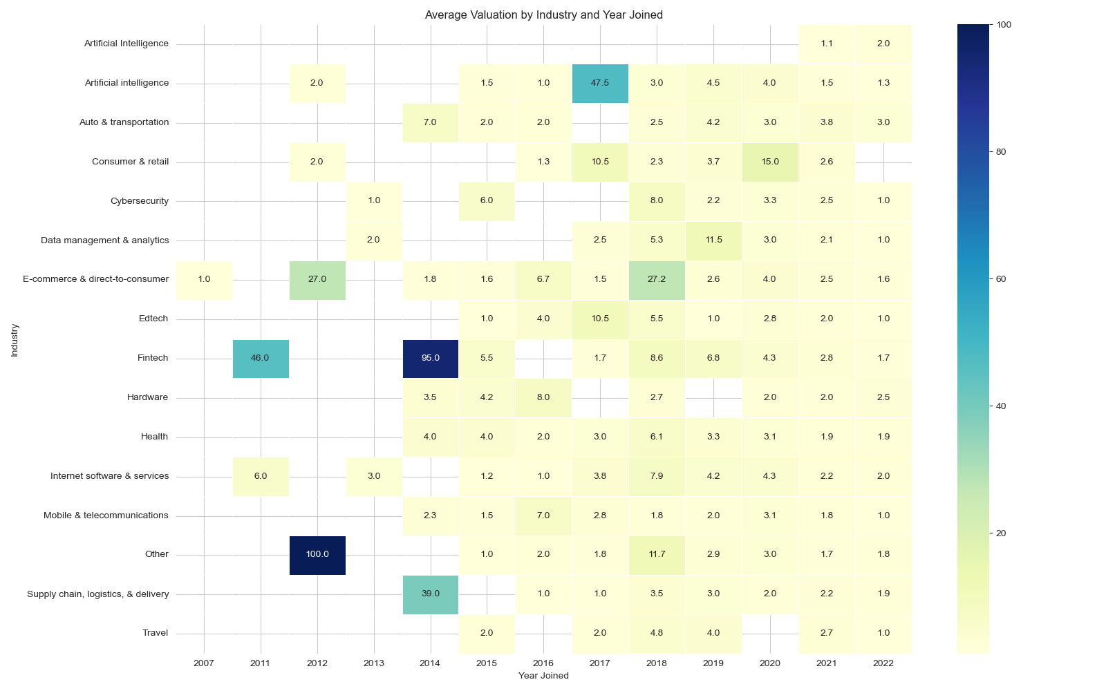 Valuation, Industry, and Year Heatmap