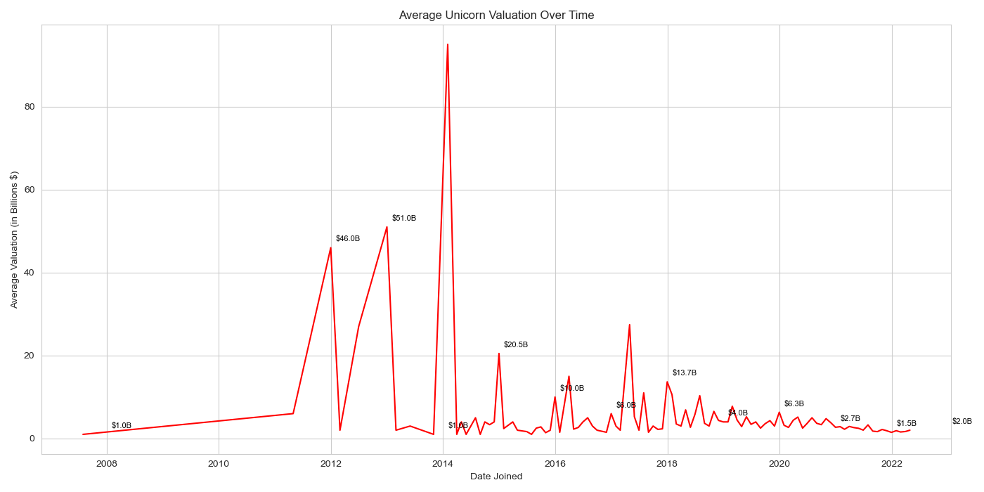 Average Valuation Over Time